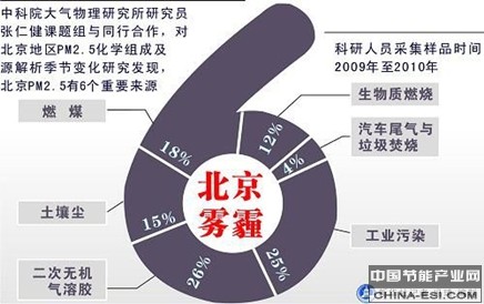 雾霾的六大来源分析