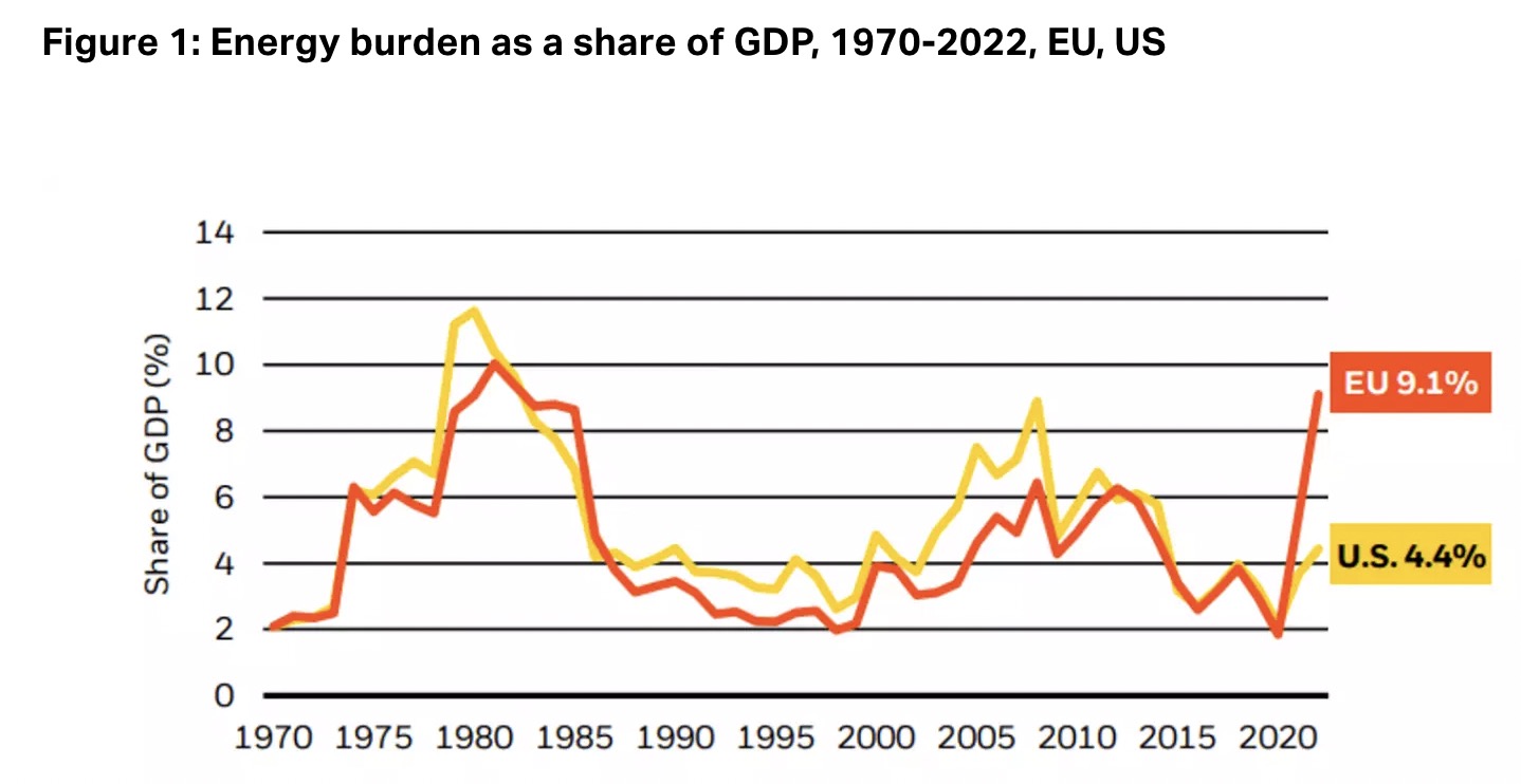 1970-2022 �꣬��Դ����ռGDP�ı��أ����ߴ���ŷ�ˣ����ߴ�������